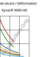Module sécant / Déformation , Kynar® 9000 HD, PVDF, ARKEMA