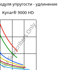 Секущая модуля упругости - удлинение , Kynar® 9000 HD, PVDF, ARKEMA