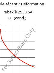 Module sécant / Déformation , Pebax® 2533 SA 01 (cond.), TPA, ARKEMA