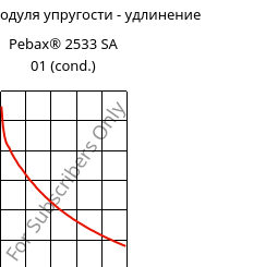 Секущая модуля упругости - удлинение , Pebax® 2533 SA 01 (усл.), TPA, ARKEMA