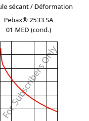 Module sécant / Déformation , Pebax® 2533 SA 01 MED (cond.), TPA, ARKEMA