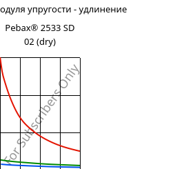 Секущая модуля упругости - удлинение , Pebax® 2533 SD 02 (сухой), TPA, ARKEMA