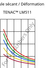 Module sécant / Déformation , TENAC™ LM511, POM, Asahi Kasei