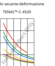 Modulo secante-deformazione , TENAC™-C 4520, POM, Asahi Kasei