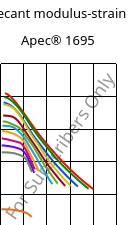 Secant modulus-strain , Apec® 1695, PC, Covestro