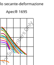 Modulo secante-deformazione , Apec® 1695, PC, Covestro