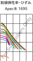  割線弾性率−ひずみ. , Apec® 1695, PC, Covestro