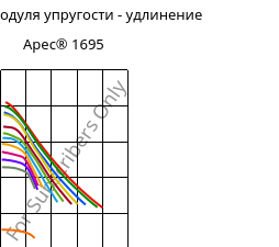 Секущая модуля упругости - удлинение , Apec® 1695, PC, Covestro