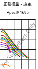 正割模量－应变.  , Apec® 1695, PC, Covestro