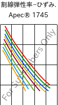  割線弾性率−ひずみ. , Apec® 1745, PC, Covestro