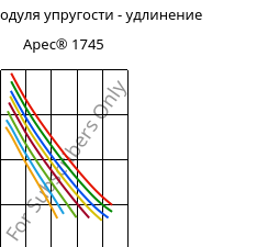 Секущая модуля упругости - удлинение , Apec® 1745, PC, Covestro