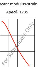 Secant modulus-strain , Apec® 1795, PC, Covestro