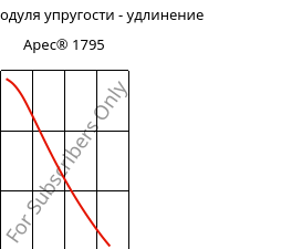 Секущая модуля упругости - удлинение , Apec® 1795, PC, Covestro