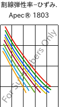  割線弾性率−ひずみ. , Apec® 1803, PC, Covestro