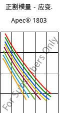 正割模量－应变.  , Apec® 1803, PC, Covestro