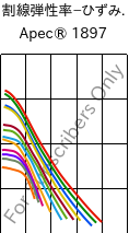  割線弾性率−ひずみ. , Apec® 1897, PC, Covestro