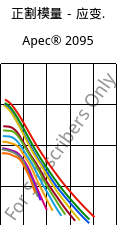 正割模量－应变.  , Apec® 2095, PC, Covestro