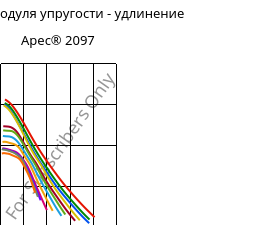 Секущая модуля упругости - удлинение , Apec® 2097, PC, Covestro