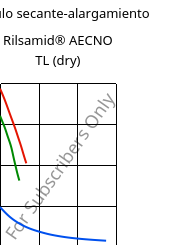 Módulo secante-alargamiento , Rilsamid® AECNO TL (Seco), PA12, ARKEMA