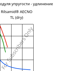 Секущая модуля упругости - удлинение , Rilsamid® AECNO TL (сухой), PA12, ARKEMA