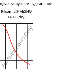 Секущая модуля упругости - удлинение , Rilsamid® AESNO 14 TL (сухой), PA12, ARKEMA