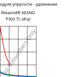 Секущая модуля упругости - удлинение , Rilsamid® AESNO P302 TL (сухой), PA12, ARKEMA