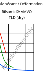 Module sécant / Déformation , Rilsamid® AMVO TLD (sec), PA12, ARKEMA