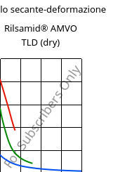 Modulo secante-deformazione , Rilsamid® AMVO TLD (Secco), PA12, ARKEMA