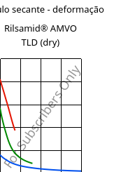 Módulo secante - deformação , Rilsamid® AMVO TLD (dry), PA12, ARKEMA