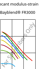 Secant modulus-strain , Bayblend® FR3000, (PC+ABS) FR(40), Covestro