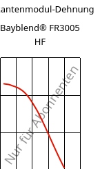 Sekantenmodul-Dehnung , Bayblend® FR3005 HF, (PC+ABS) FR(40), Covestro
