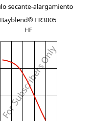 Módulo secante-alargamiento , Bayblend® FR3005 HF, (PC+ABS) FR(40), Covestro