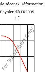 Module sécant / Déformation , Bayblend® FR3005 HF, (PC+ABS) FR(40), Covestro