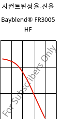 시컨트탄성율-신율 , Bayblend® FR3005 HF, (PC+ABS) FR(40), Covestro