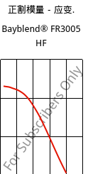 正割模量－应变.  , Bayblend® FR3005 HF, (PC+ABS) FR(40), Covestro