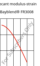 Secant modulus-strain , Bayblend® FR3008, (PC+ABS) FR(40), Covestro