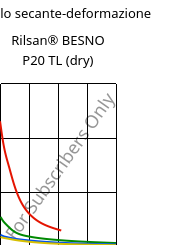 Modulo secante-deformazione , Rilsan® BESNO P20 TL (Secco), PA11, ARKEMA