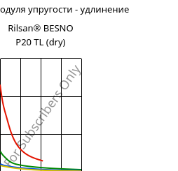 Секущая модуля упругости - удлинение , Rilsan® BESNO P20 TL (сухой), PA11, ARKEMA