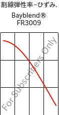  割線弾性率−ひずみ. , Bayblend® FR3009, (PC+ABS) FR(40), Covestro