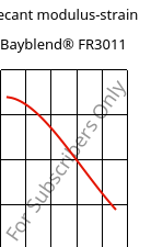 Secant modulus-strain , Bayblend® FR3011, (PC+ABS) FR(40), Covestro
