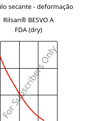 Módulo secante - deformação , Rilsan® BESVO A FDA (dry), PA11, ARKEMA