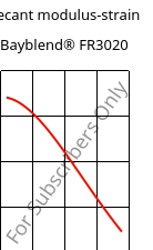 Secant modulus-strain , Bayblend® FR3020, (PC+ABS)-T5 FR(40), Covestro