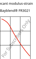 Secant modulus-strain , Bayblend® FR3021, (PC+ABS)-T15 FR(40), Covestro