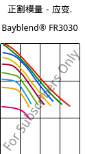 正割模量－应变.  , Bayblend® FR3030, (PC+ABS) FR(40), Covestro