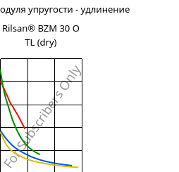 Секущая модуля упругости - удлинение , Rilsan® BZM 30 O TL (сухой), PA11-GF30, ARKEMA