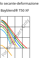 Modulo secante-deformazione , Bayblend® T50 XF, (PC+ABS), Covestro