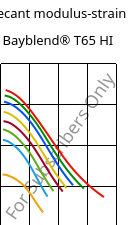 Secant modulus-strain , Bayblend® T65 HI, (PC+ABS), Covestro