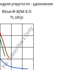 Секущая модуля упругости - удлинение , Rilsan® BZM 8 O TL (сухой), PA11-GF8, ARKEMA