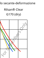 Modulo secante-deformazione , Rilsan® Clear G170 (Secco), PA*, ARKEMA