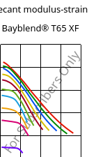 Secant modulus-strain , Bayblend® T65 XF, (PC+ABS), Covestro